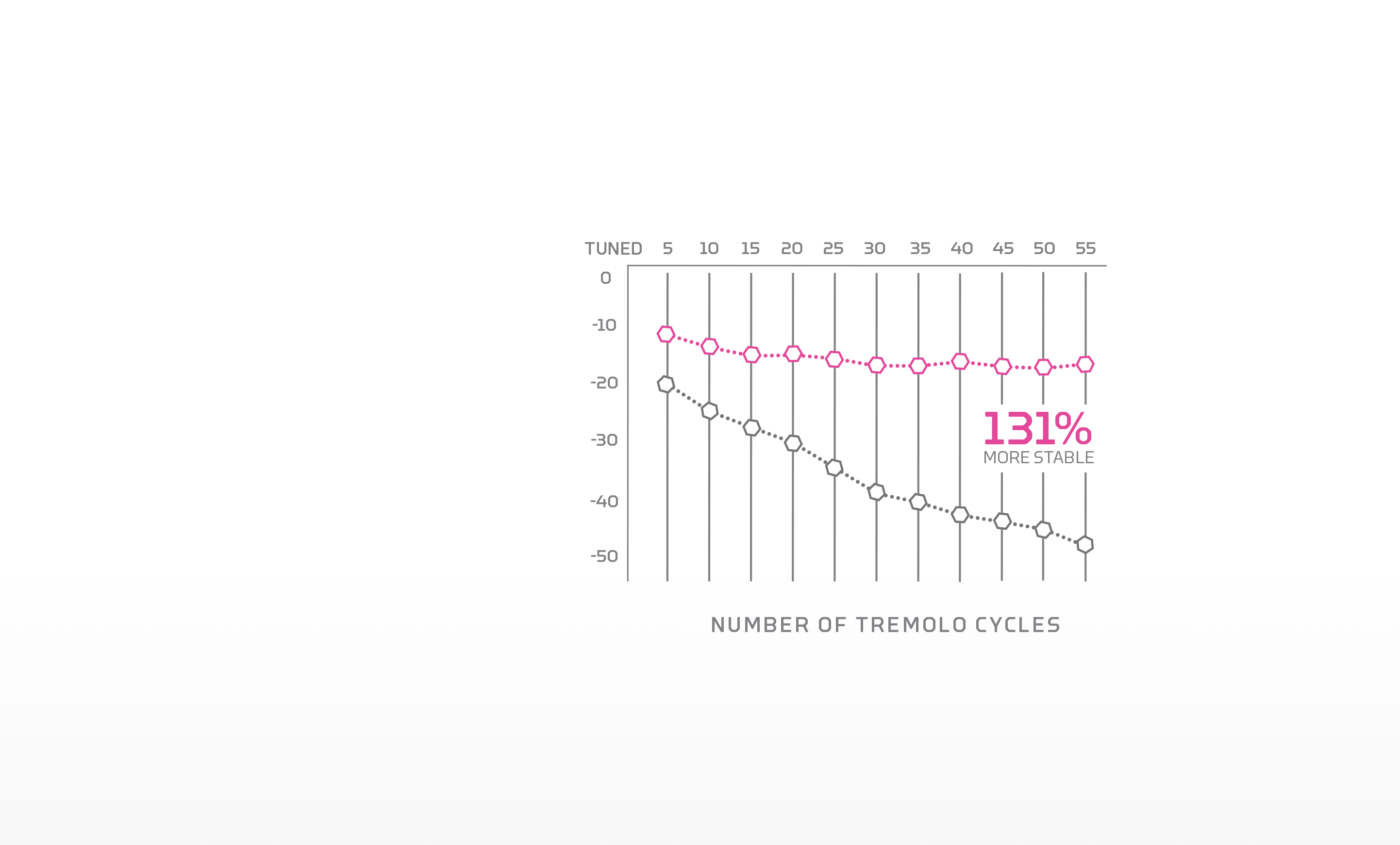 number of tremolo cycles chart