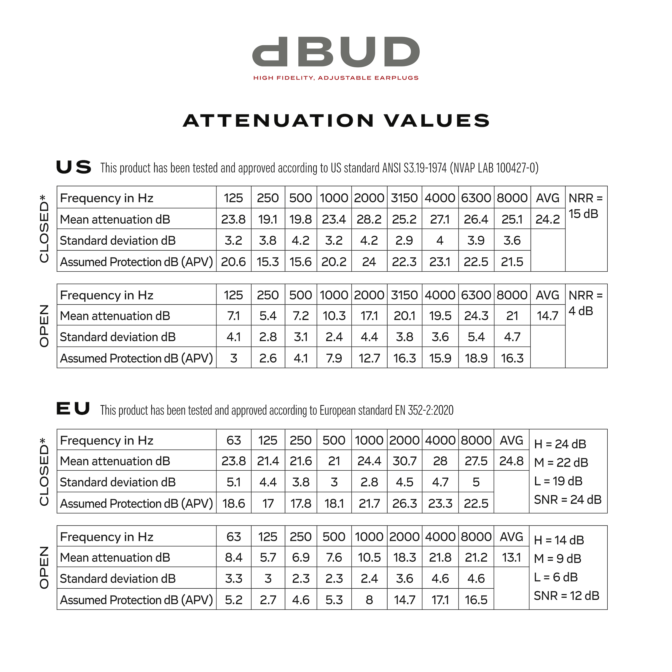 dBUD attenuation chart