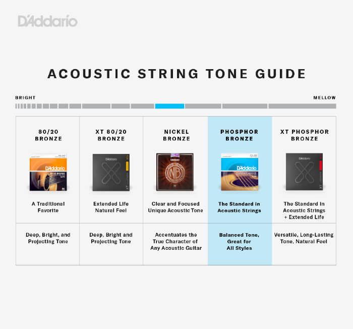 Acoustic guitar string tone guide