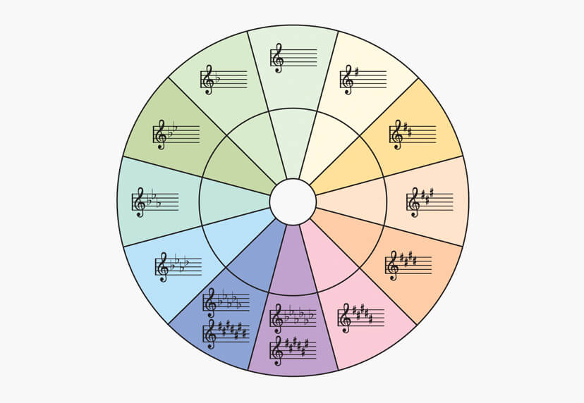 circle of fifths