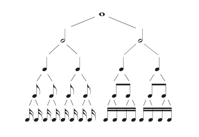 length of notes breakdown chart